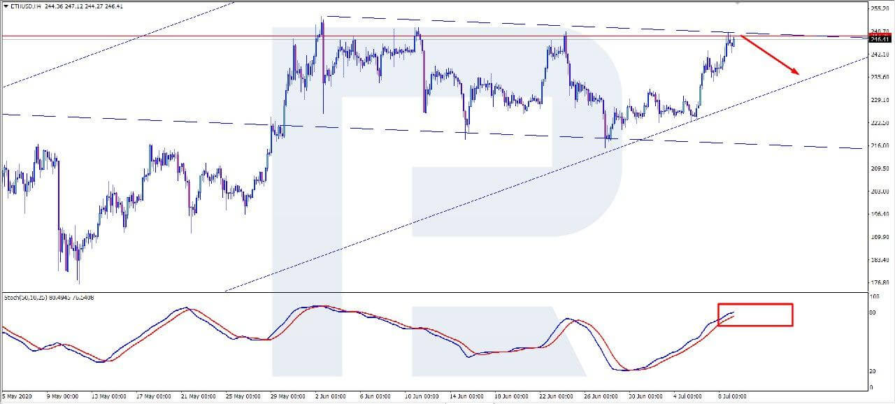 Ethereum Price Around $240 Now, ETH Looks for a Reason to Keep Growing