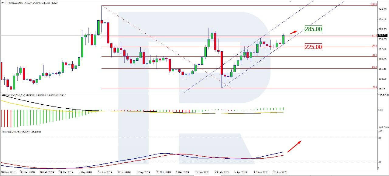 Ethereum Price Around $260 on July 23, ETH Growth on a Halt