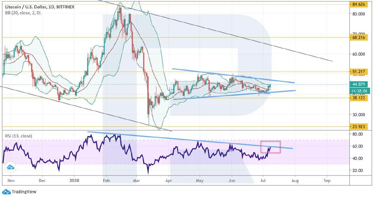 Crypto Price Analysis July 8: BTC, ETH, LTC, BCH, XRP