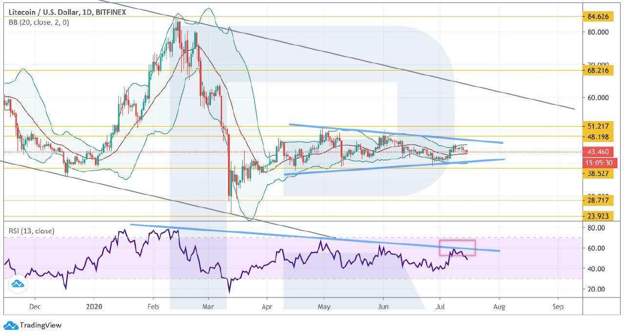 Crypto Price Analysis July 15: BTC, ETH, LTC, XRP, EOS