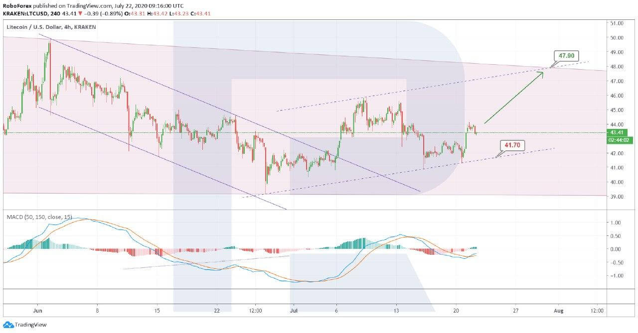 Crypto Price Analysis July 22: BTC, ETH, LTC, BSV, EOS