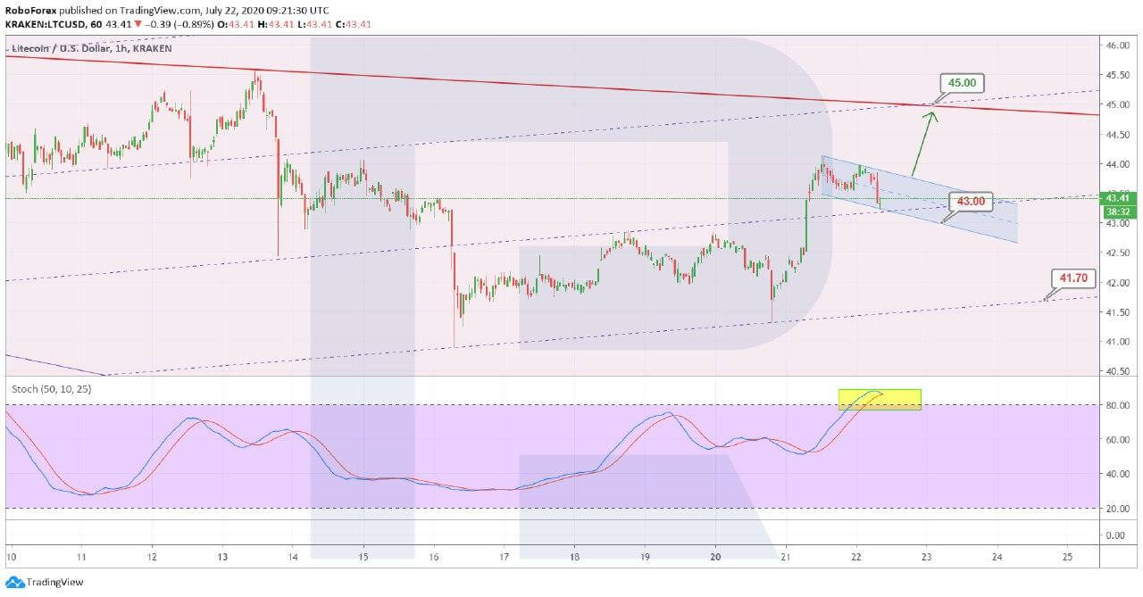 Crypto Price Analysis July 22: BTC, ETH, LTC, BSV, EOS