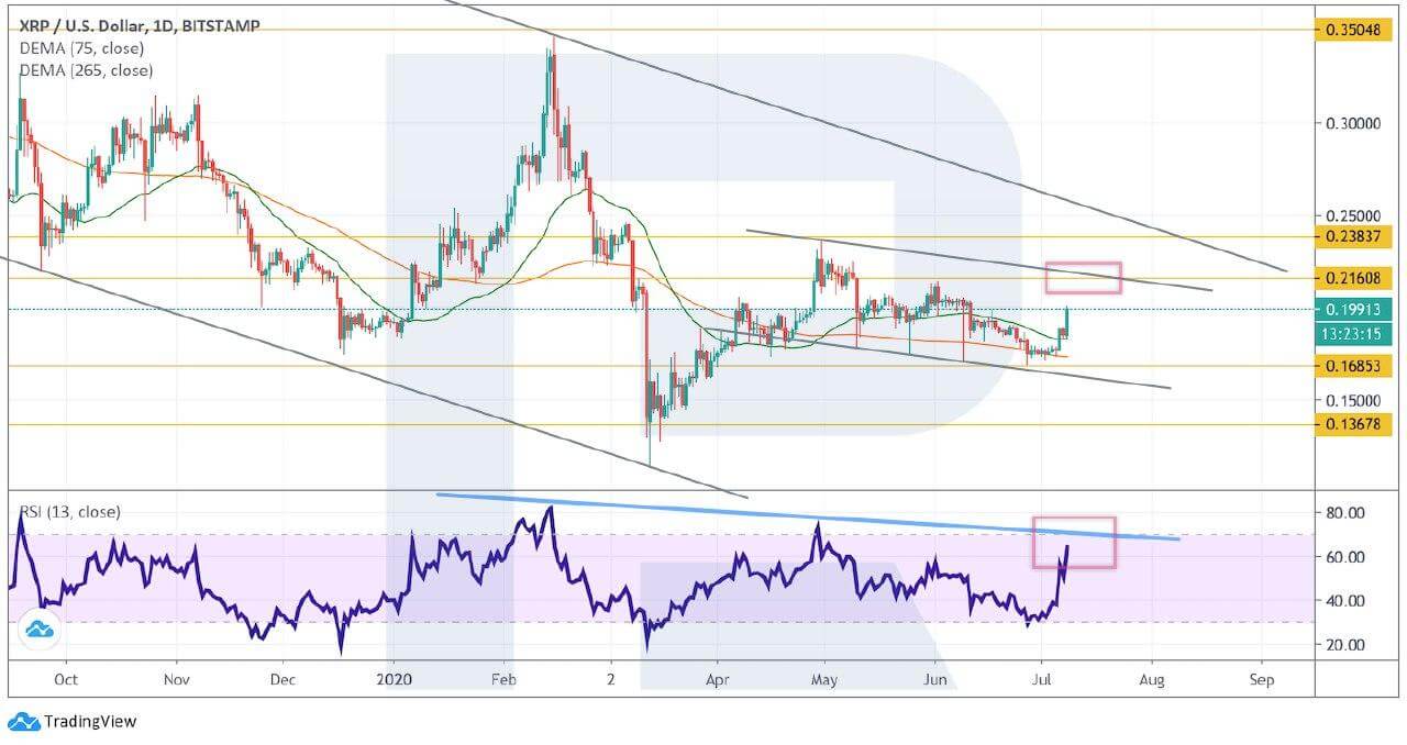 Crypto Price Analysis July 8: BTC, ETH, LTC, BCH, XRP