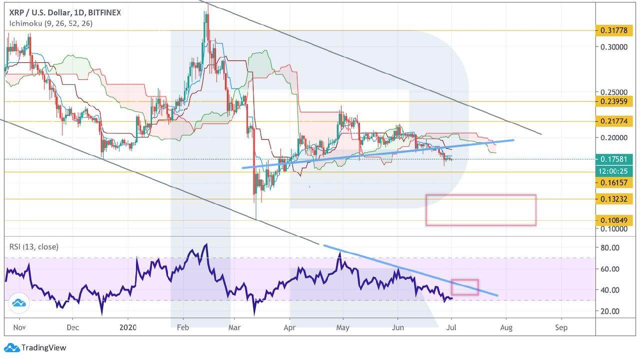 Crypto Price Analysis July 1: BTC, ETH, LTC, BCH, XRP