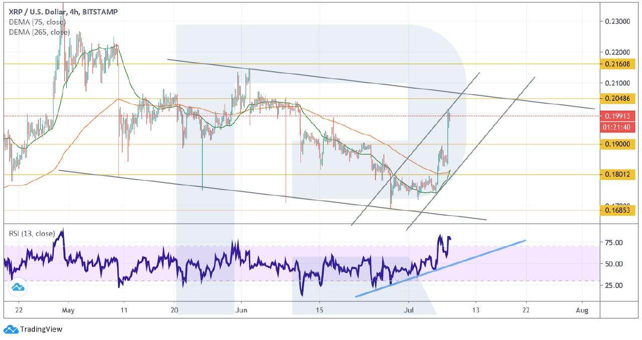 Crypto Price Analysis July 8: BTC, ETH, LTC, BCH, XRP