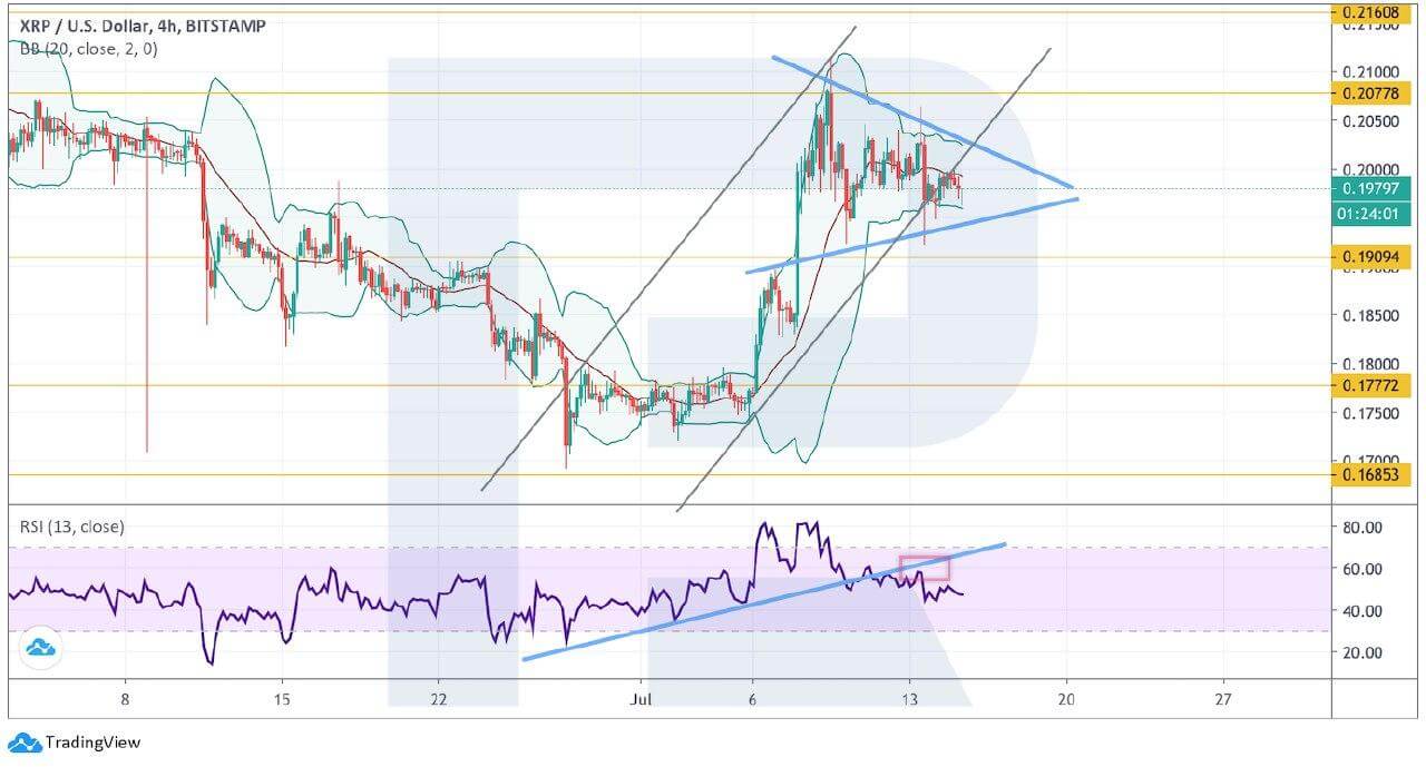 Crypto Price Analysis July 15: BTC, ETH, LTC, XRP, EOS