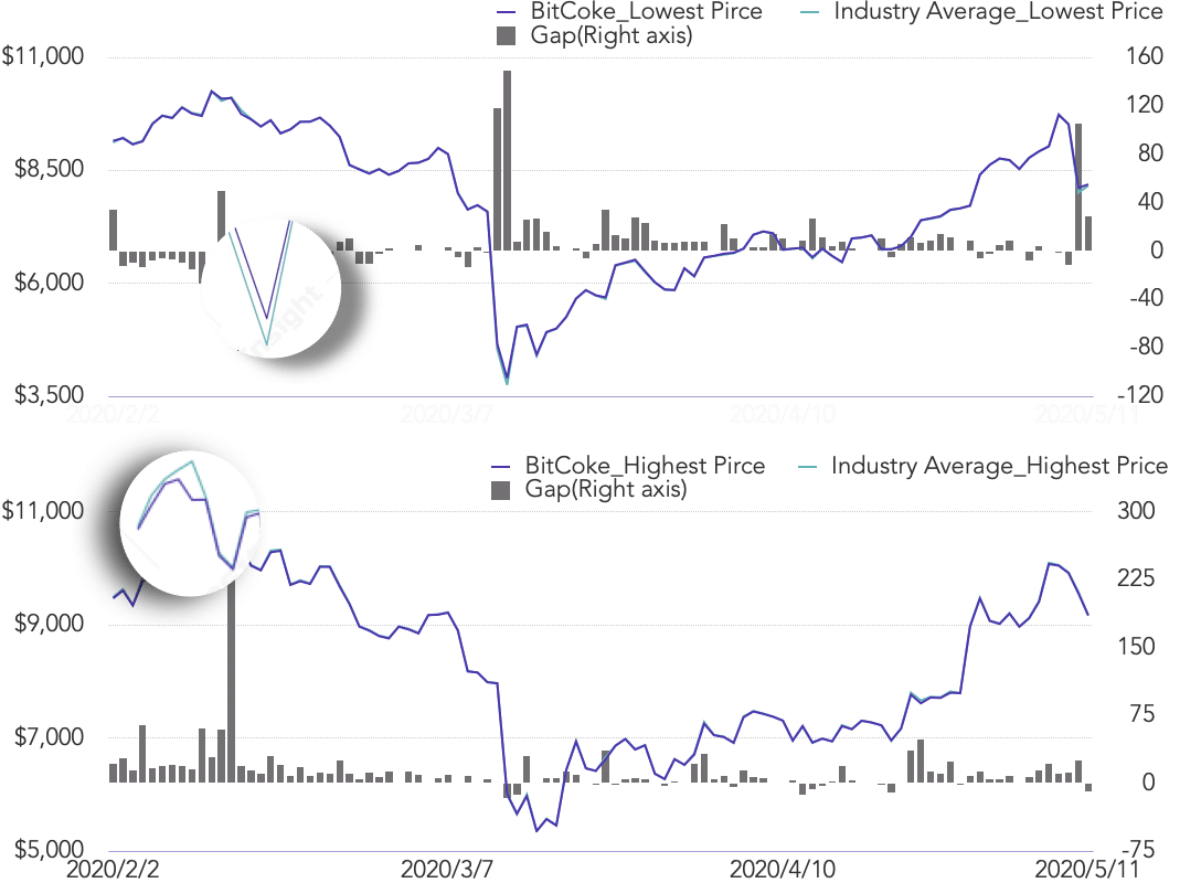 TokenInsight Released BitCoke Exchange Analysis Report