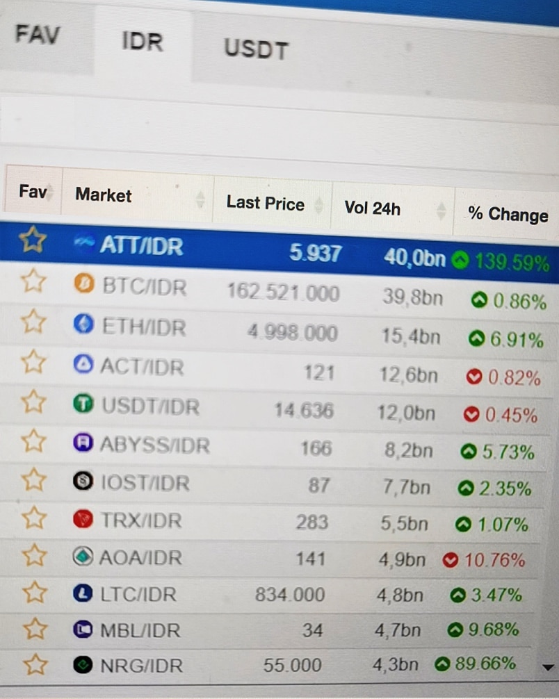 Attila Has Become the Most Popular Project in the Indonesia Blockchain Market