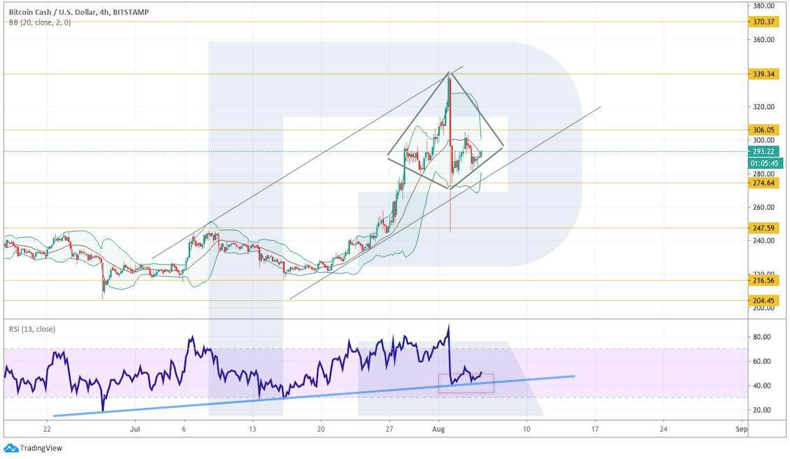 Crypto Price Analysis August 5: BTC, ETH, LTC, XRP, BCH