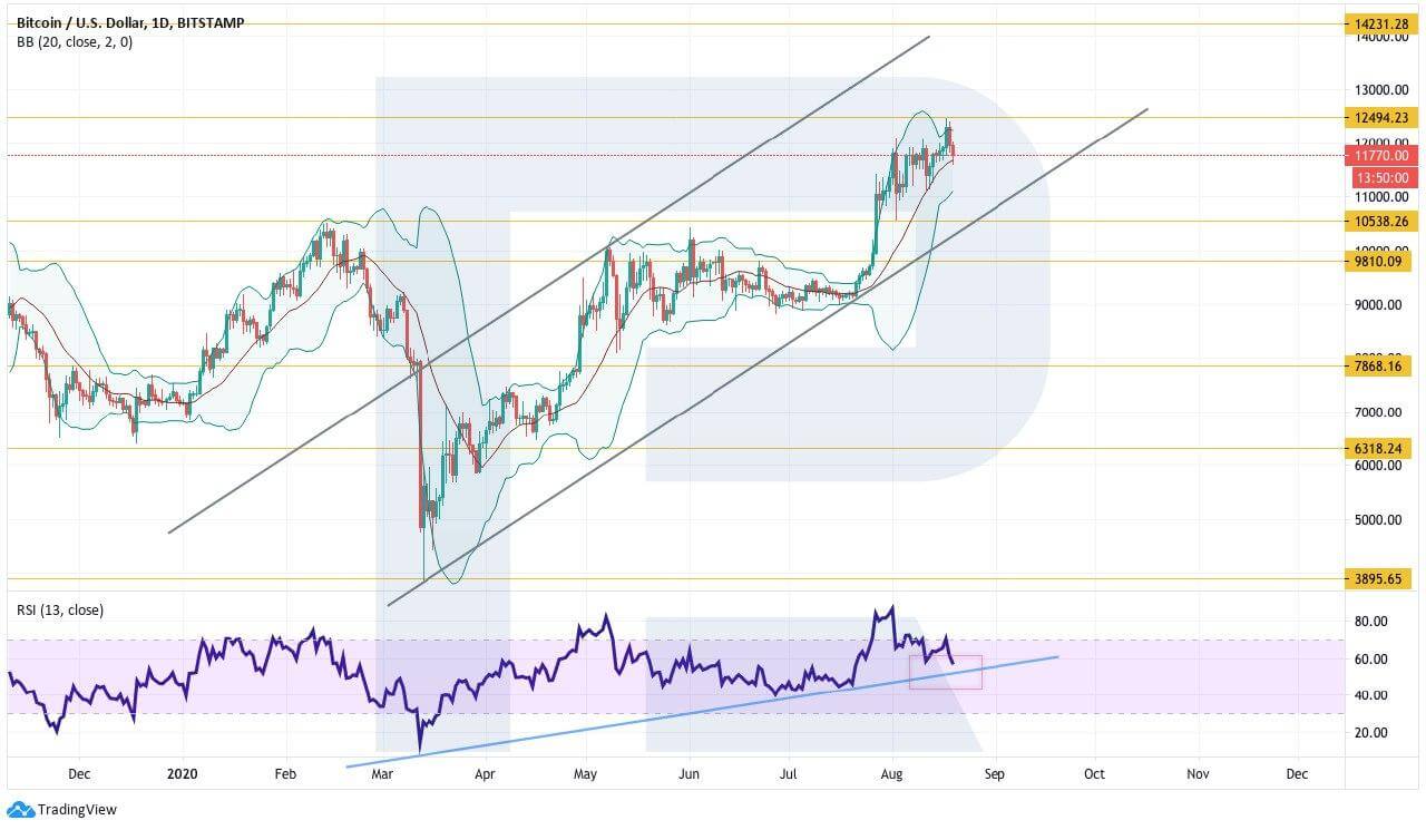 Crypto Price Analysis August 19: BTC, ETH, LTC, EOS, LINK