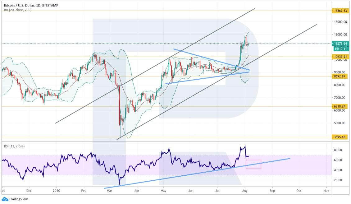 Crypto Price Analysis August 5: BTC, ETH, LTC, XRP, BCH