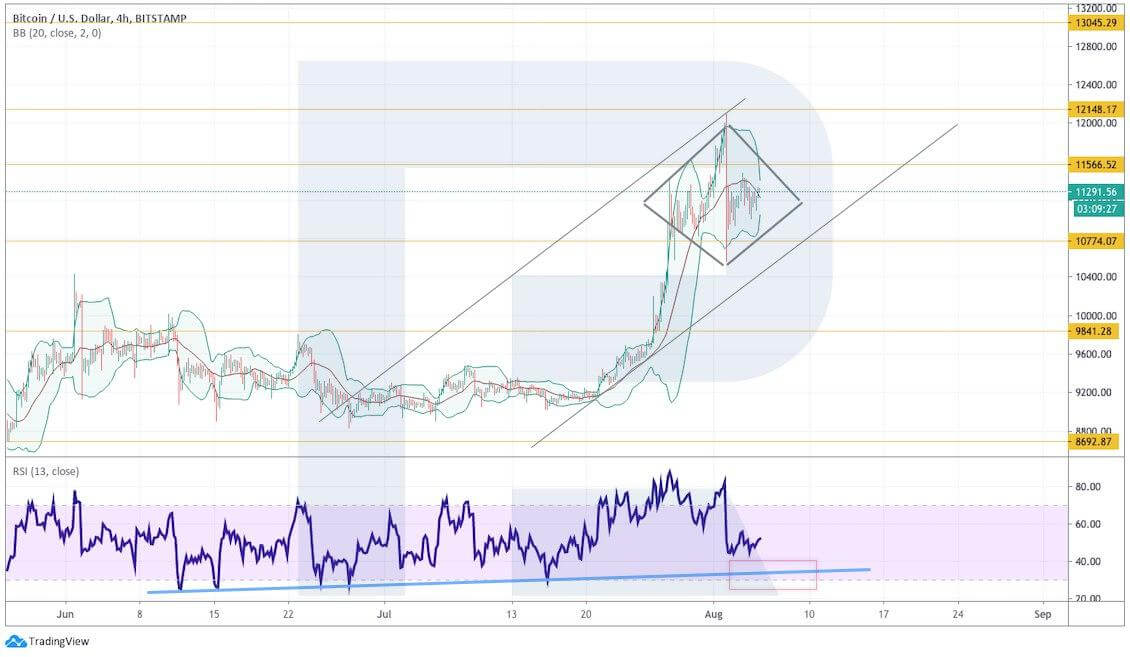 Crypto Price Analysis August 5: BTC, ETH, LTC, XRP, BCH