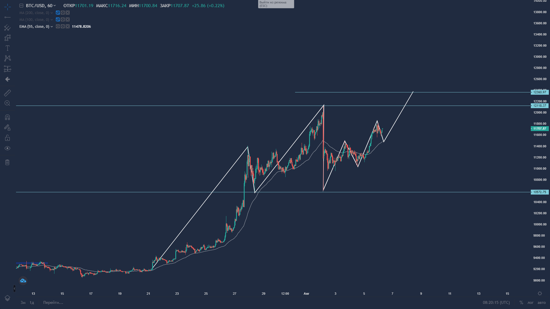 Gold and BTC Surge, Silver and ETH Skyrocket