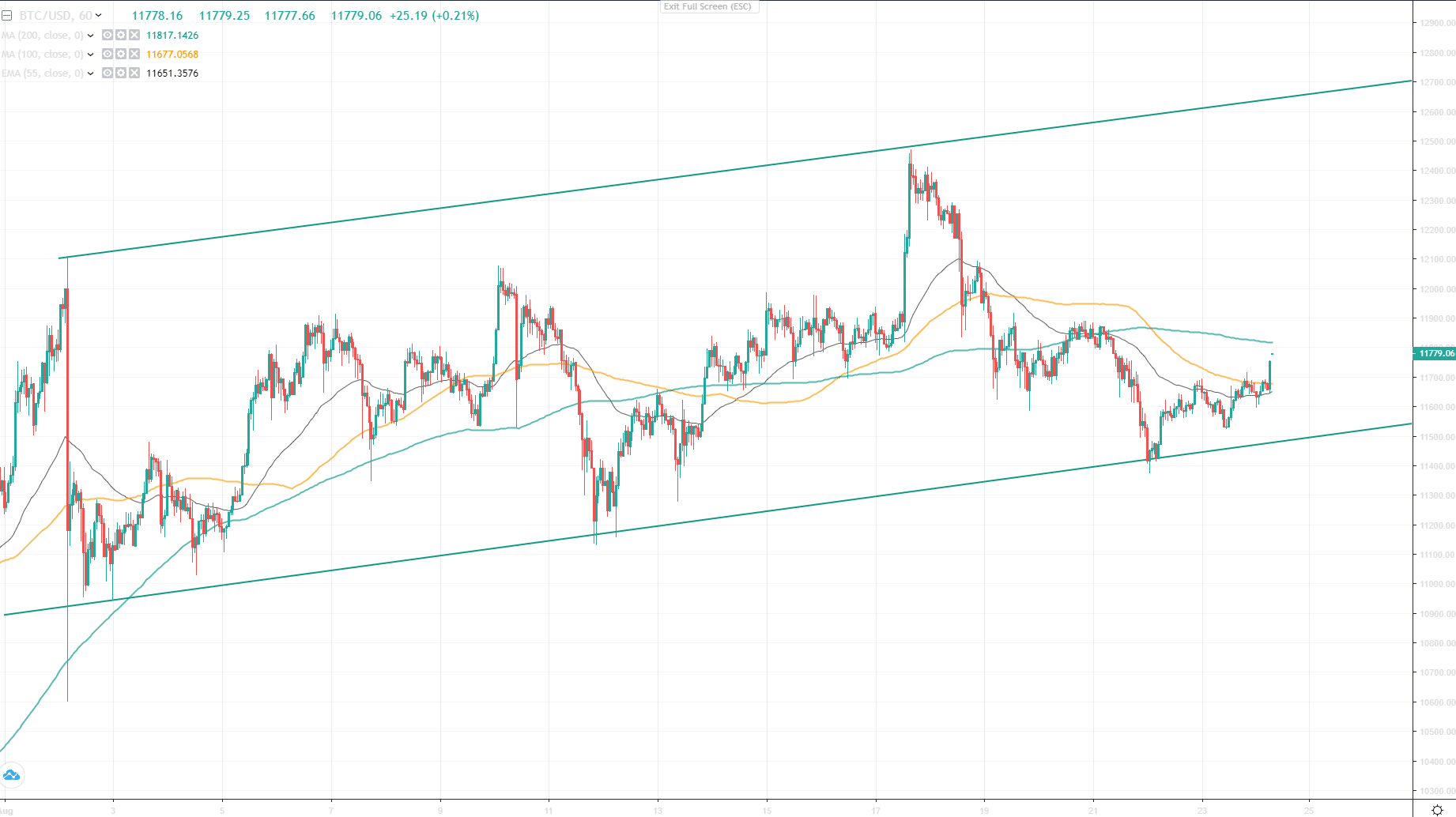 Bitcoin and Gold Recover on a Silent Monday