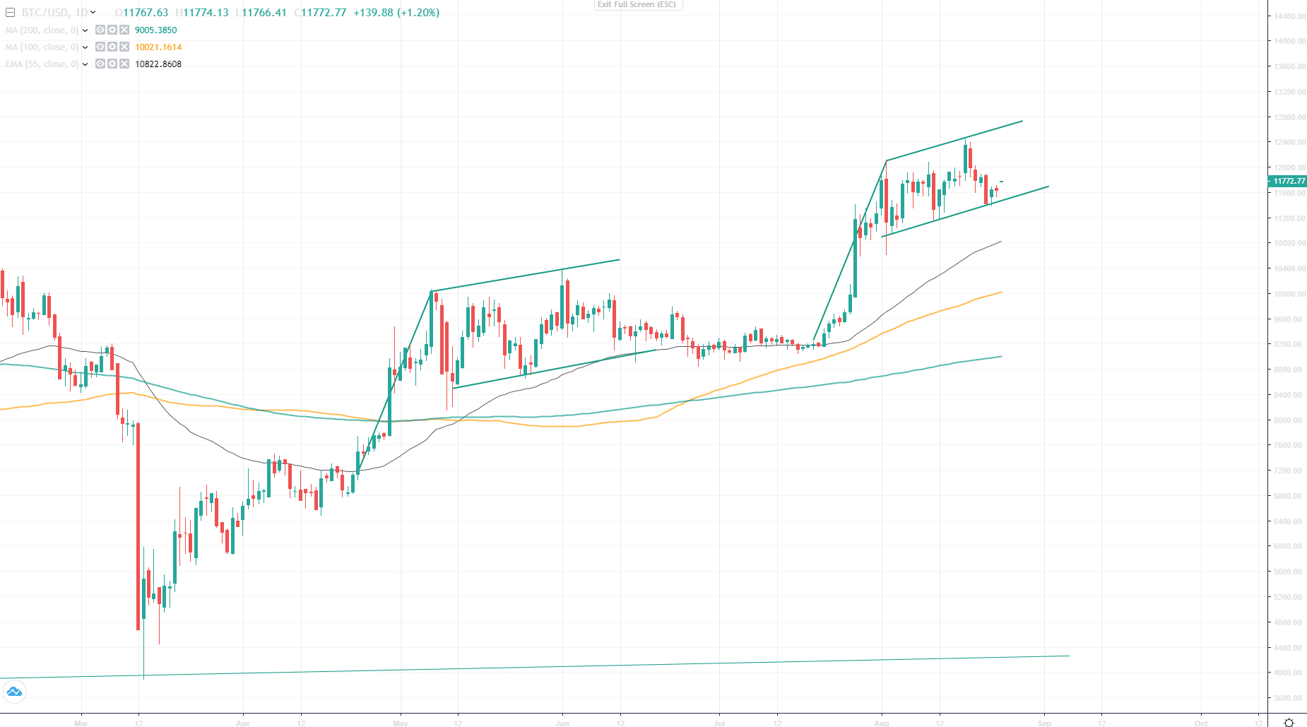 Bitcoin and Gold Recover on a Silent Monday