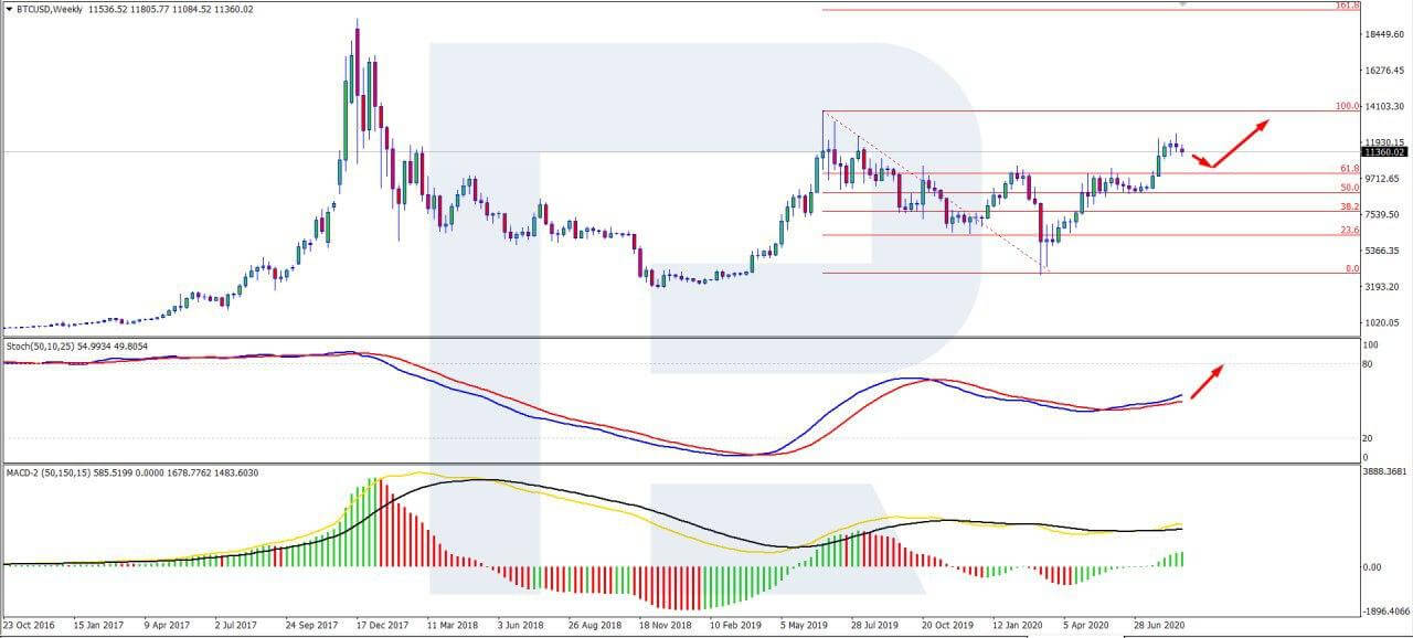 Bitcoin Price Close to $11,000 Today, BTC Declining