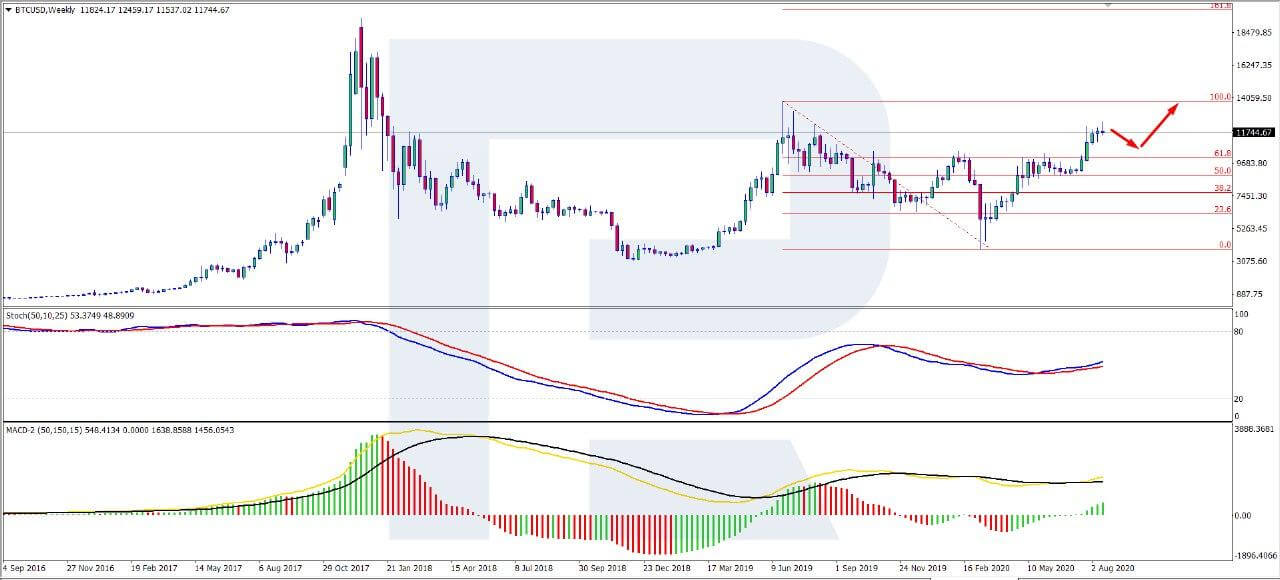 Bitcoin Price Below $11,800 Now, BTC Still Looking for Support