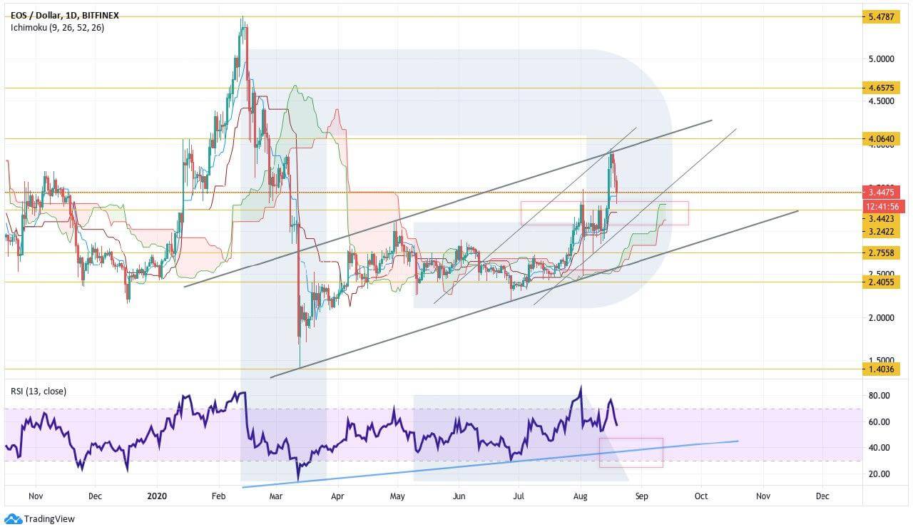 Crypto Price Analysis August 19: BTC, ETH, LTC, EOS, LINK