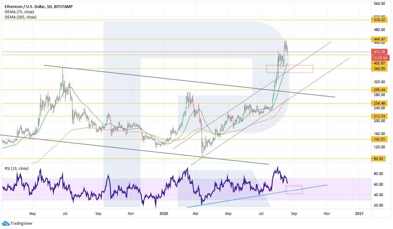 Crypto Price Analysis August 19: BTC, ETH, LTC, EOS, LINK