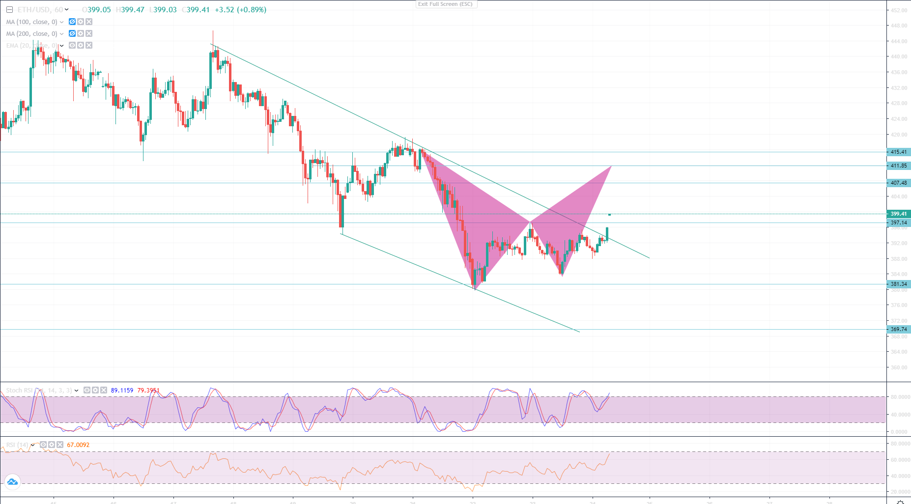 Bitcoin and Gold Recover on a Silent Monday