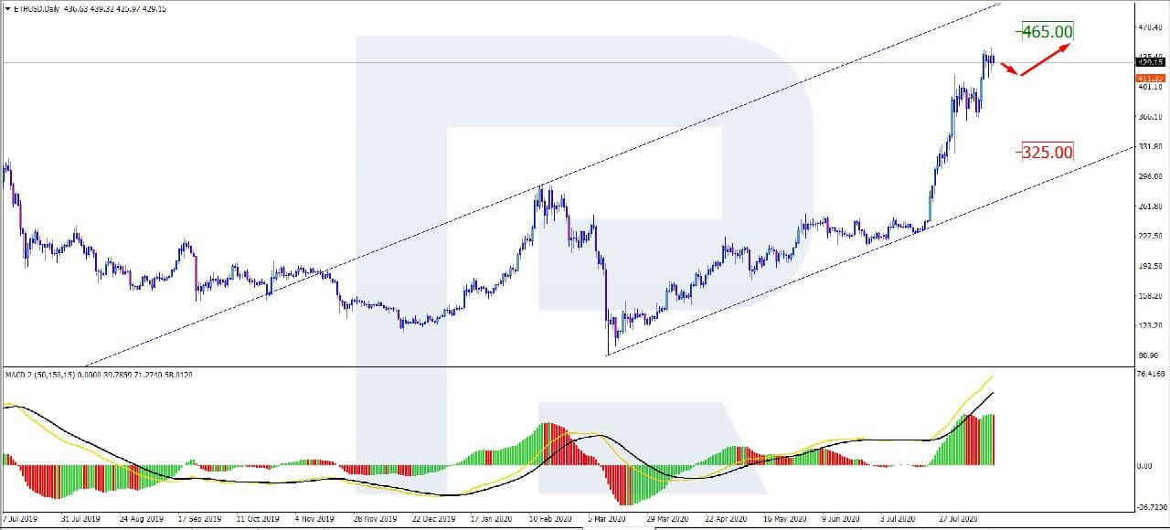 Ethereum Price & Technical Analysis: ETH Is Ready for Movements