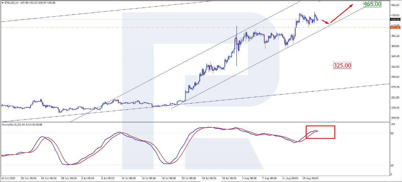 Ethereum Price & Technical Analysis: ETH Is Ready for Movements