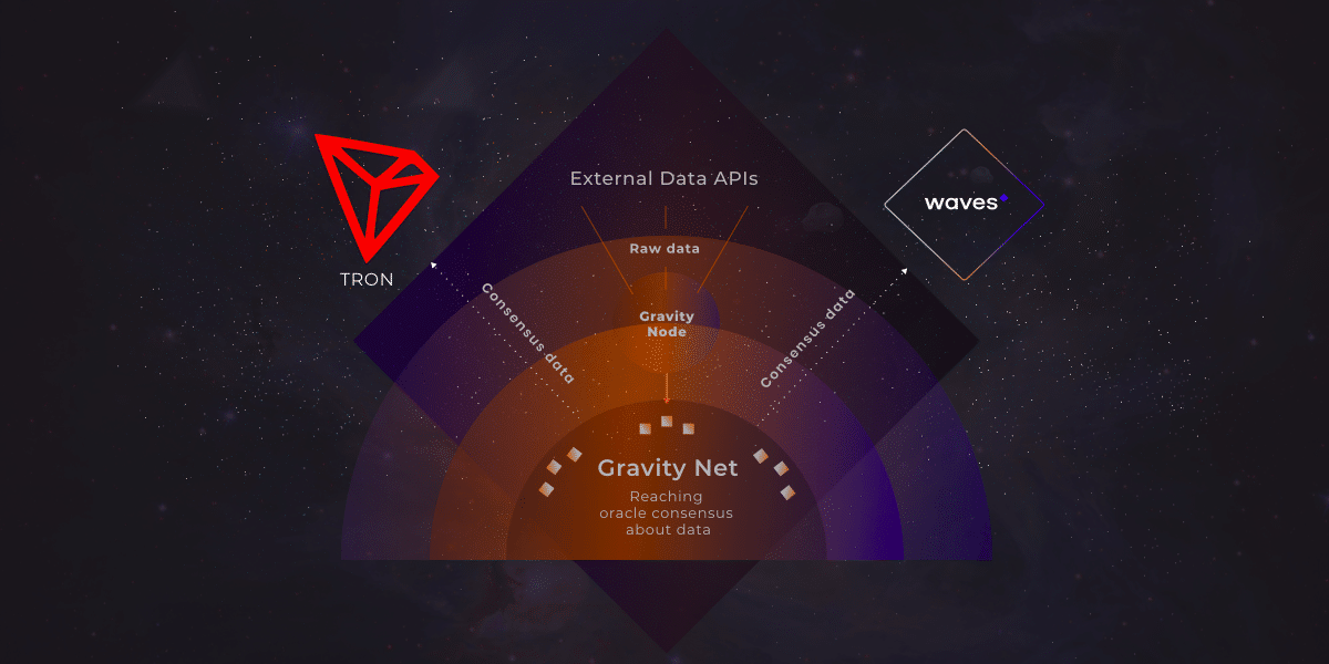 Tron and Waves Aim to Reach Mass-adoption of Inter-chain DeFi via Gravity