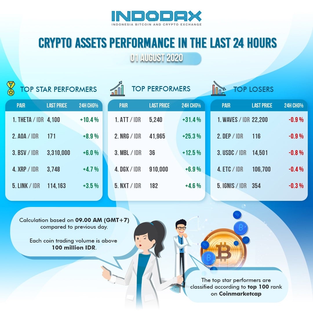 Attila Has Become the Most Popular Project in the Indonesia Blockchain Market