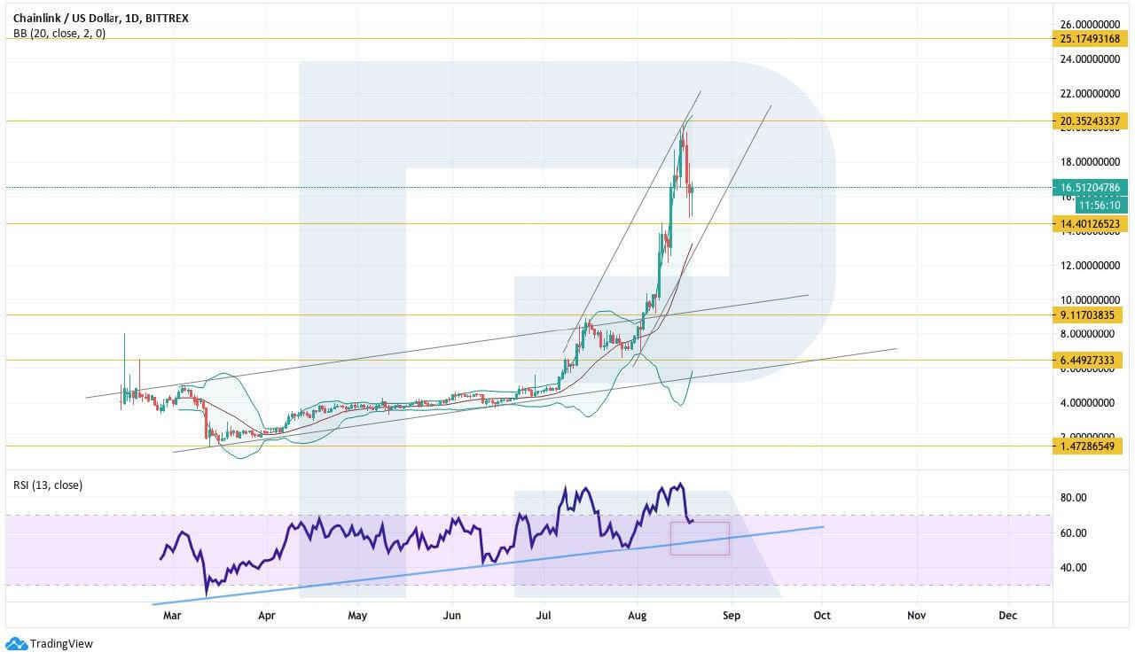 Crypto Price Analysis August 19: BTC, ETH, LTC, EOS, LINK