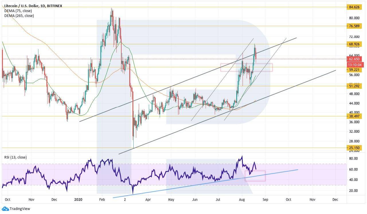 Crypto Price Analysis August 19: BTC, ETH, LTC, EOS, LINK