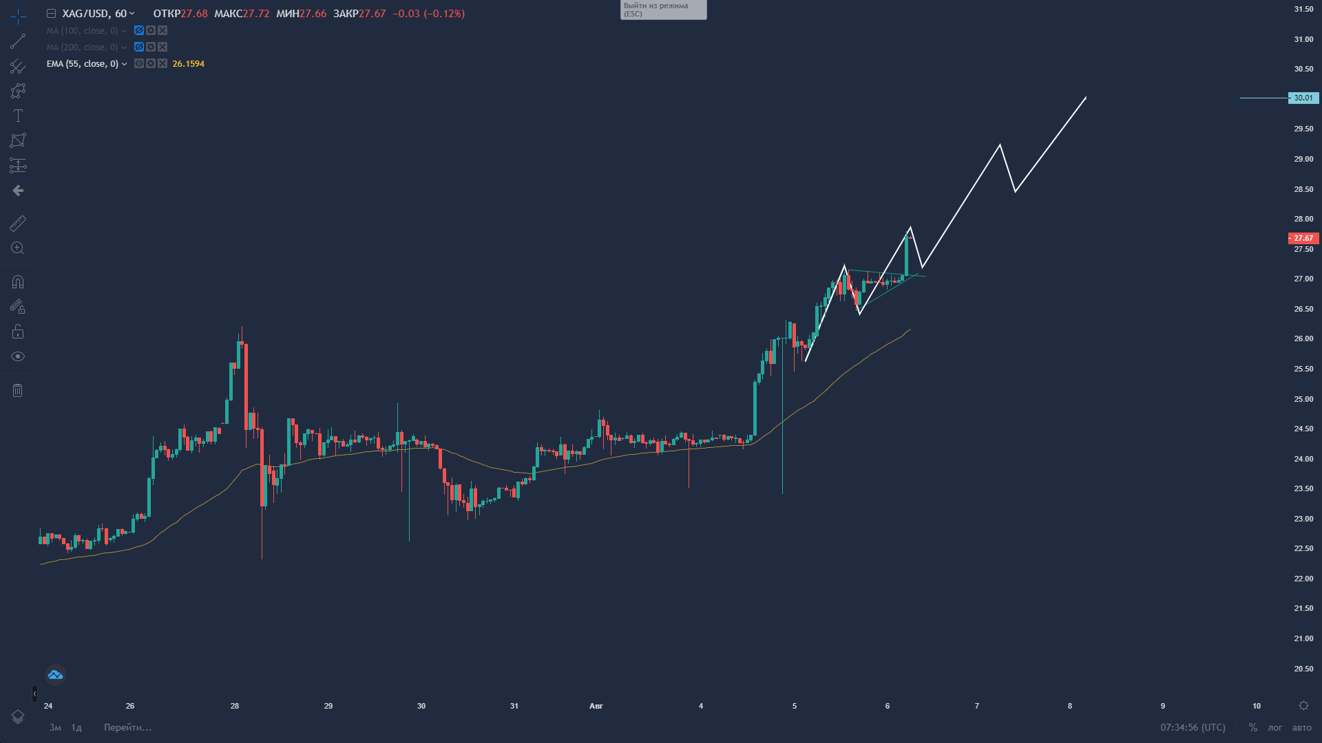 Gold and BTC Surge, Silver and ETH Skyrocket