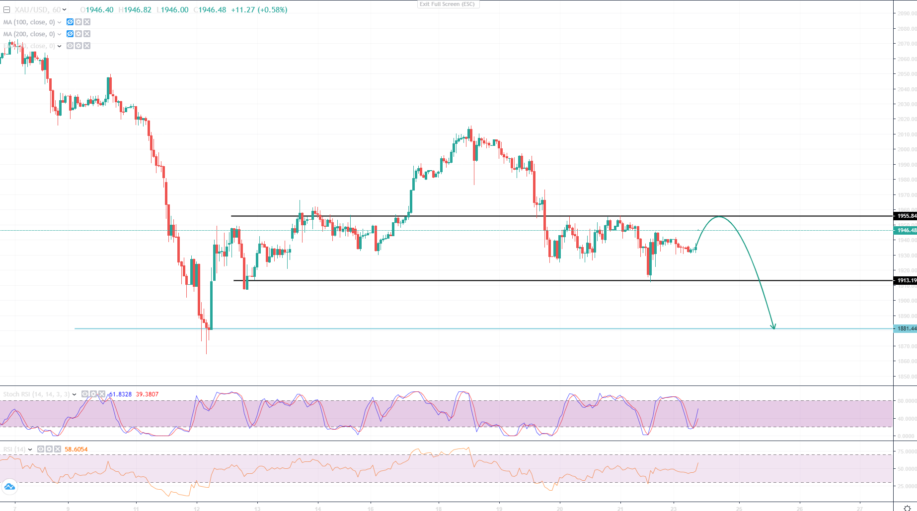 Bitcoin and Gold Recover on a Silent Monday