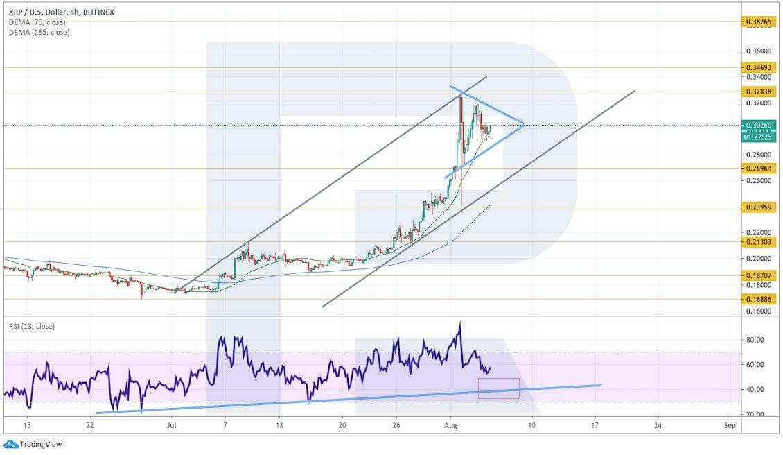 Crypto Price Analysis August 5: BTC, ETH, LTC, XRP, BCH