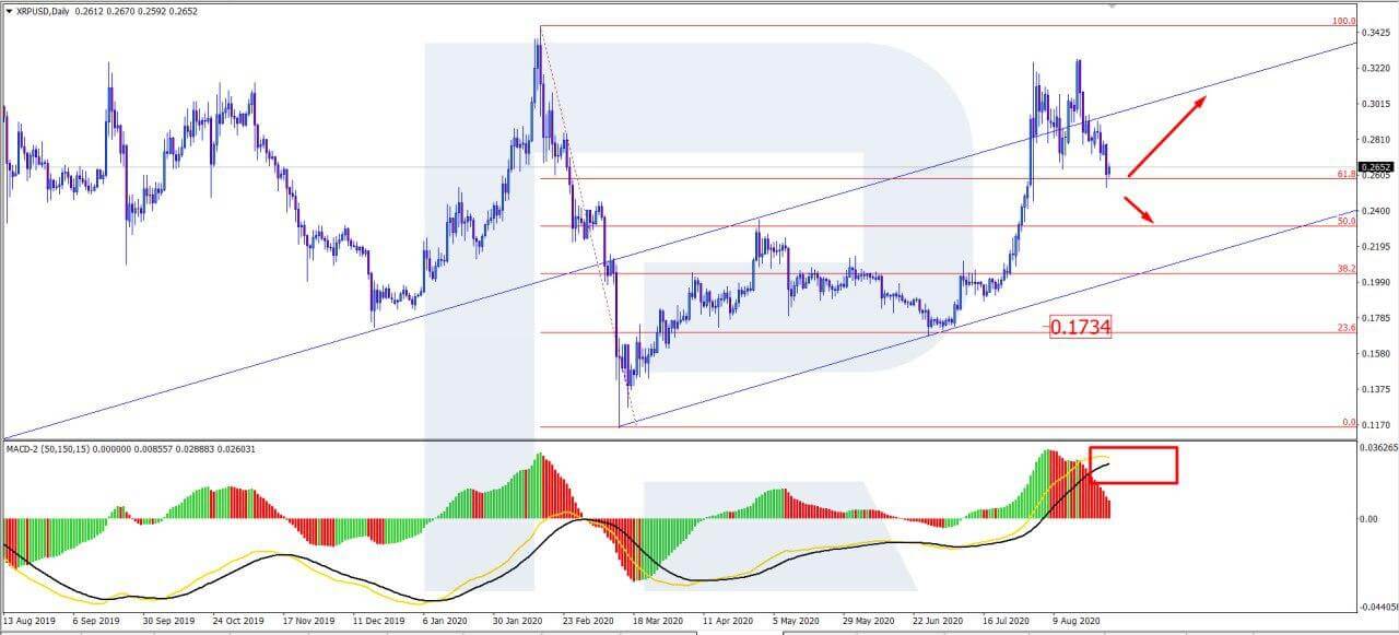 XRP Price & Technical Analysis: Bears in XRP Have Paused