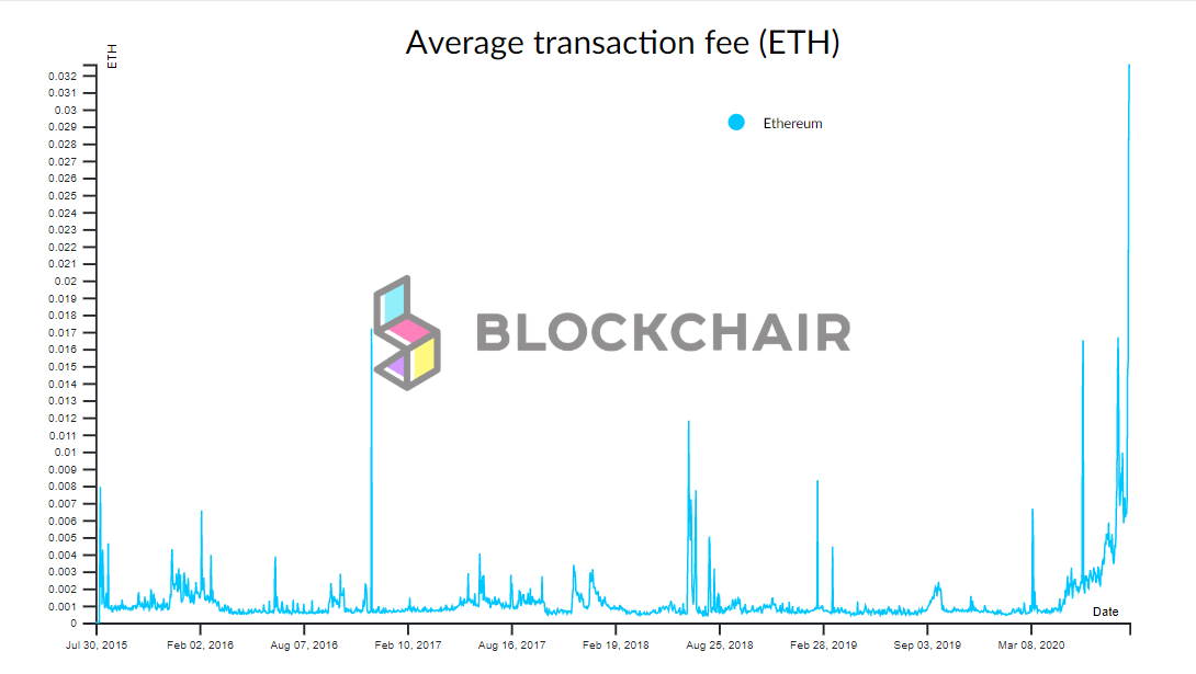 Ethereum Bullish Despite High Transaction Fees