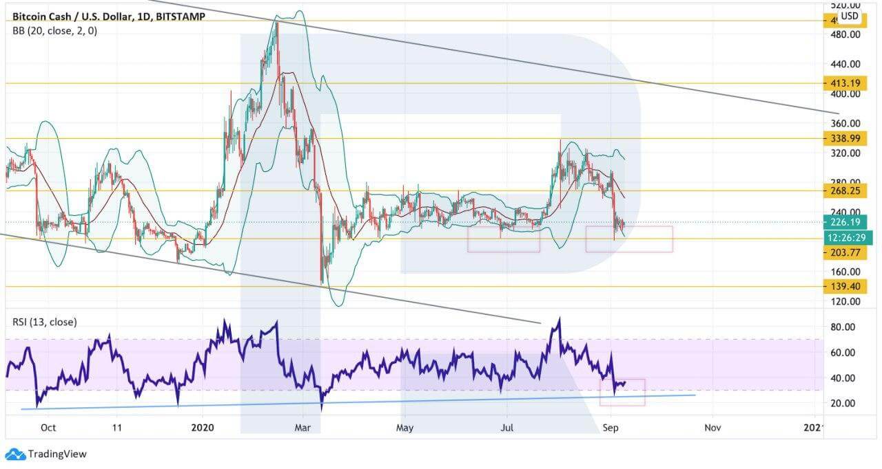 Crypto Price Analysis September 9: BTC, ETH, LTC, BCH, EOS