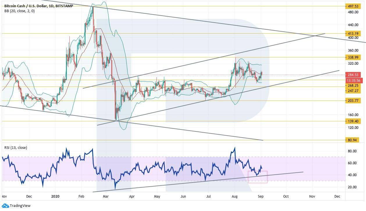 Crypto Price Analysis September 2: BTC, ETH, LTC, BCH, EOS