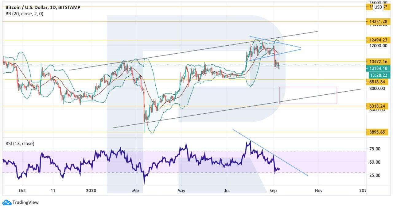 Crypto Price Analysis September 9: BTC, ETH, LTC, BCH, EOS