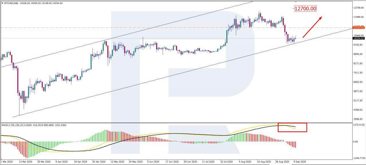 BTC Is Trading at Above $10300, Bitcoin Price Is Up but Not Yet Restored after Falling