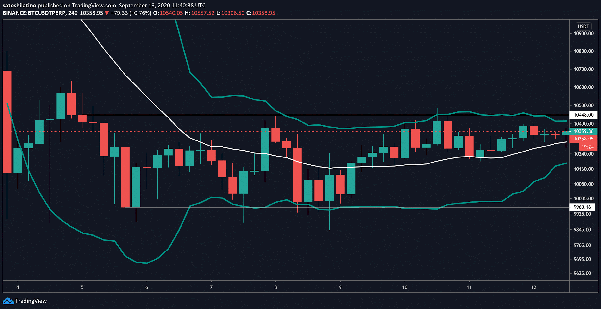 Weekly Recap: Bitcoin Remains Dormant While Ethereum Resumes Uptrend 