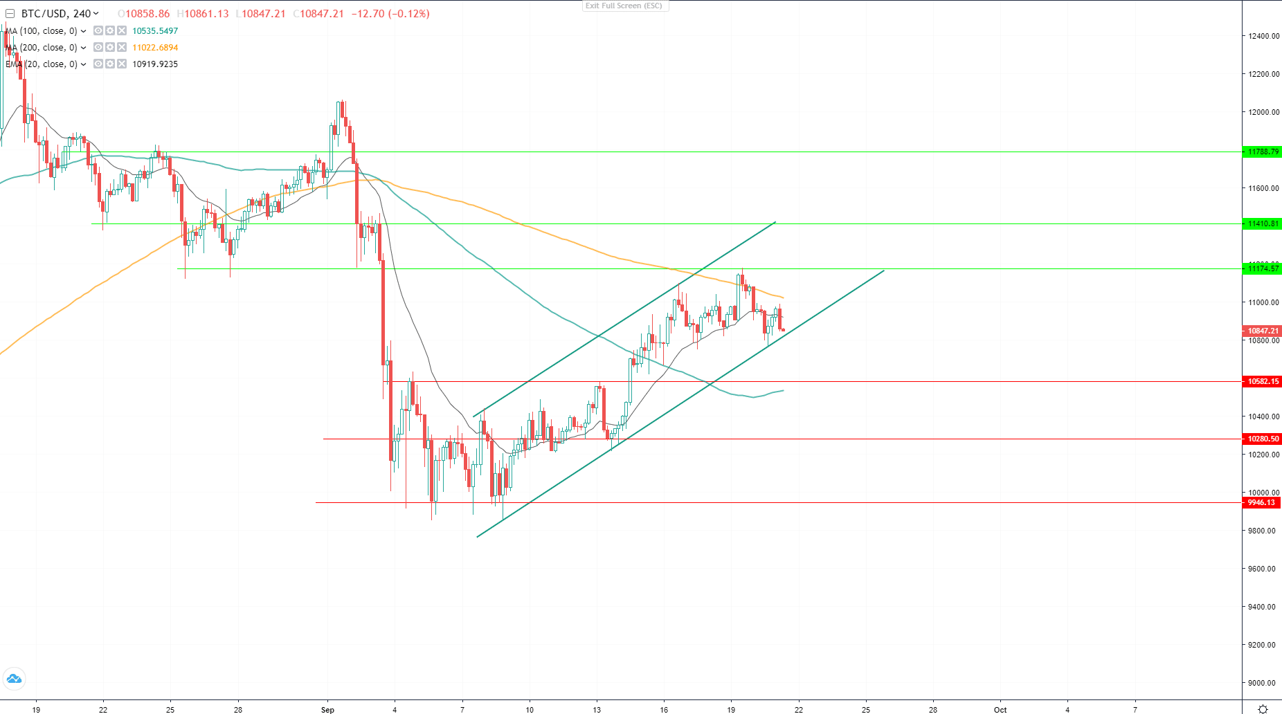 BTC and ETH Turn Bearish, Rejected by MA200