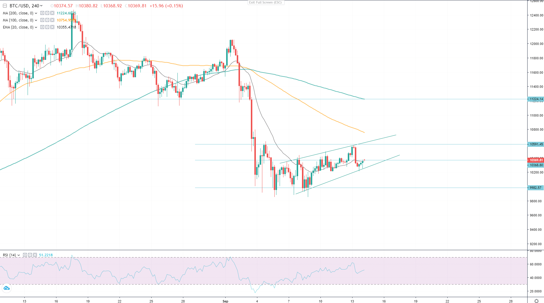 Daily Market Overview Featuring Bitcoin, Ethereum and EUR/USD