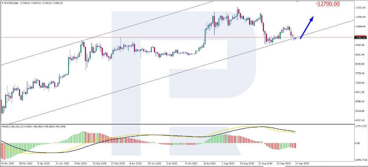 Bitcoin Price Doesn't Manage to Come Close to $11K Today, BTC Sales on Halt