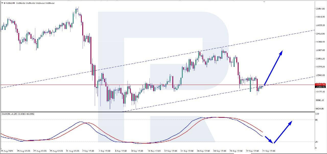 Bitcoin Price Doesn't Manage to Come Close to $11K Today, BTC Sales on Halt