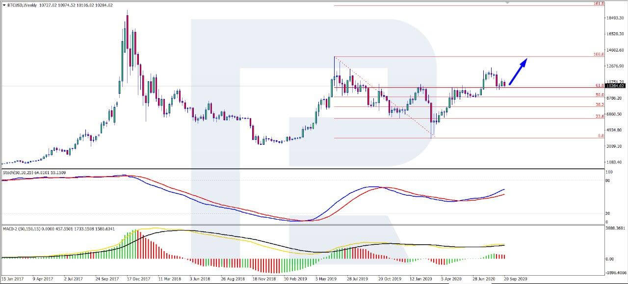 Bitcoin Price Doesn't Manage to Come Close to $11K Today, BTC Sales on Halt