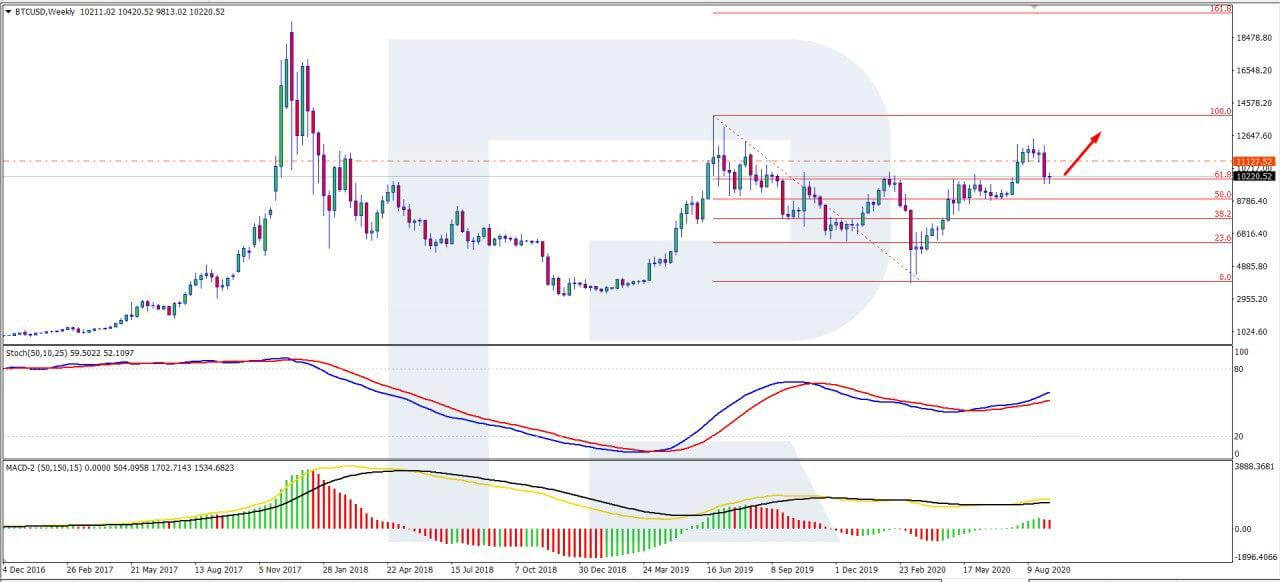 BTC Is Trading at Above $10300, Bitcoin Price Is Up but Not Yet Restored after Falling