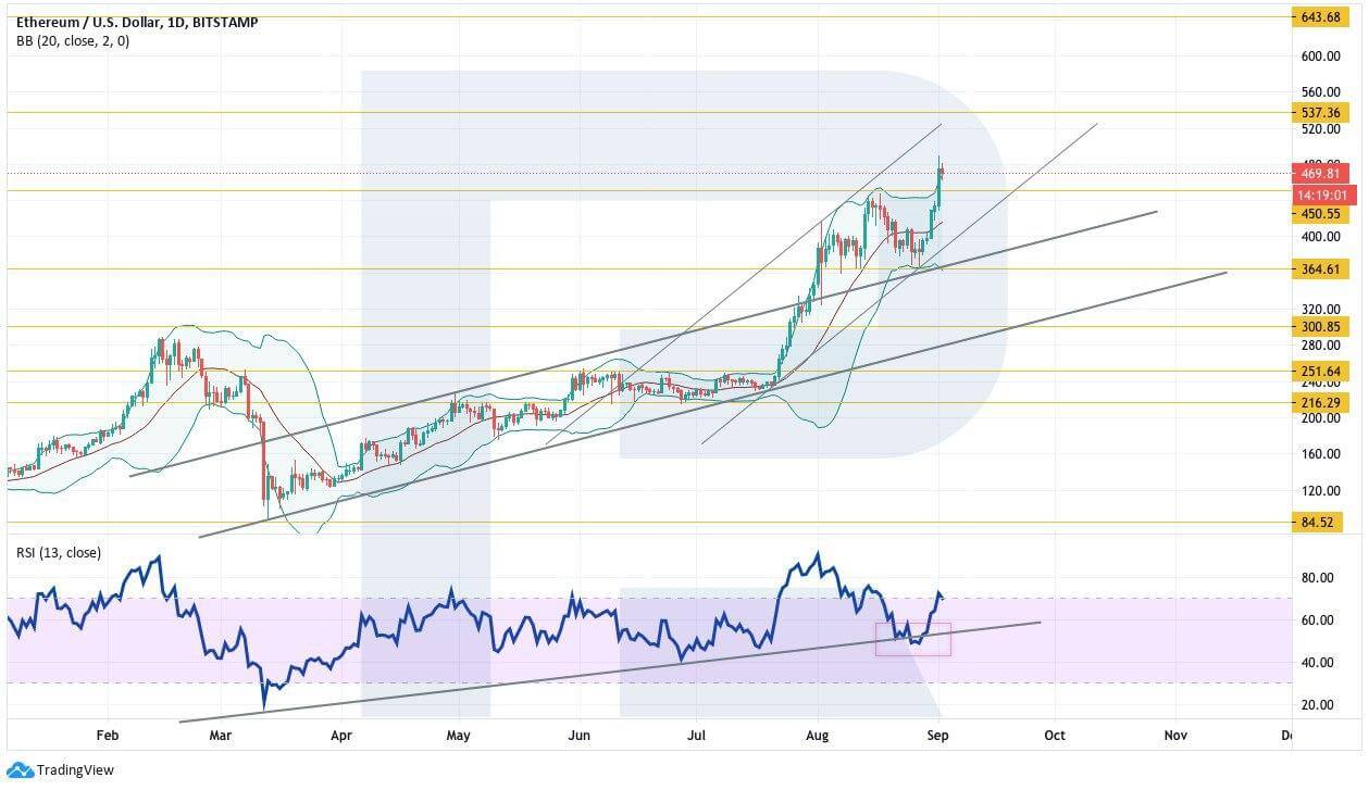 Crypto Price Analysis September 2: BTC, ETH, LTC, BCH, EOS