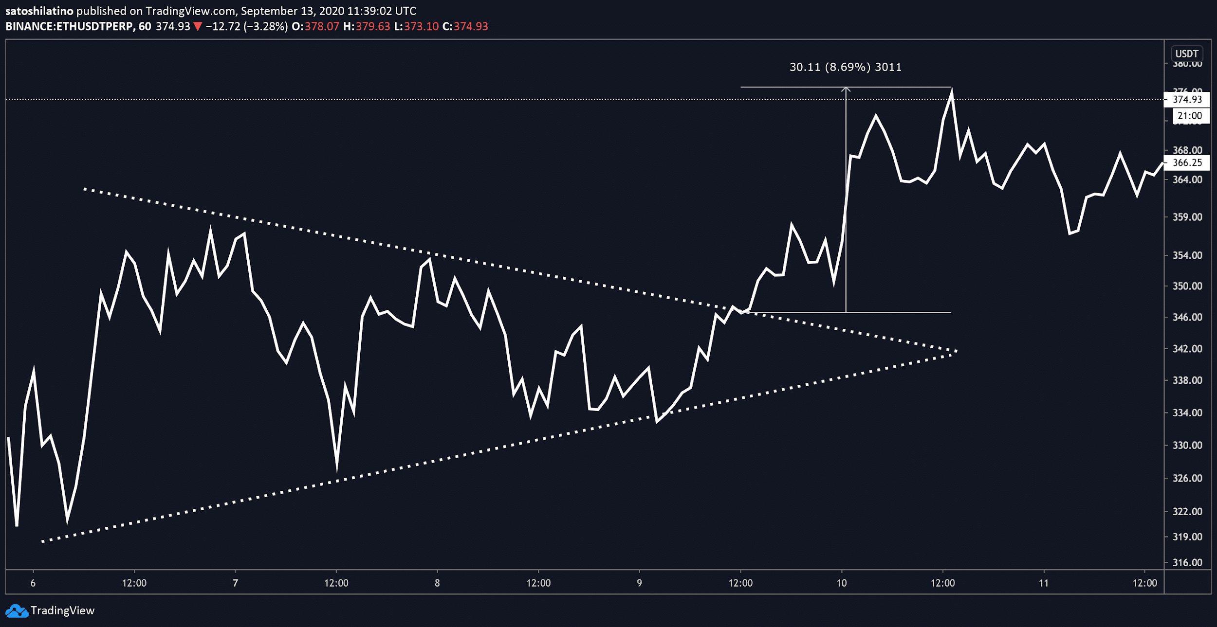 Weekly Recap: Bitcoin Remains Dormant While Ethereum Resumes Uptrend 