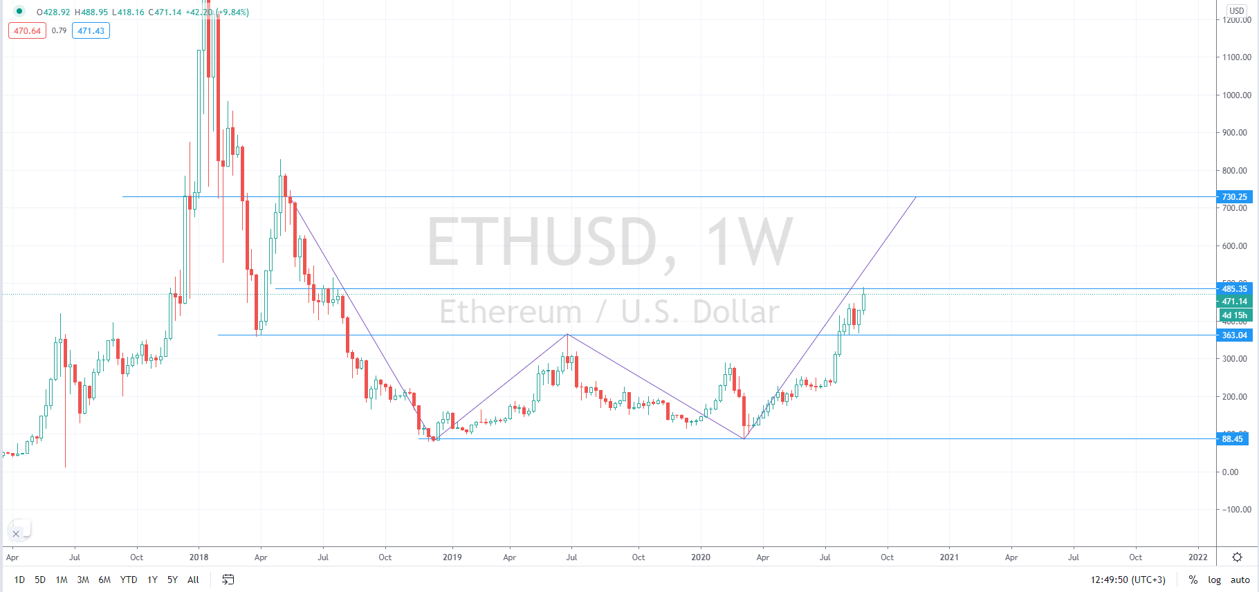 Ethereum Bullish Despite High Transaction Fees