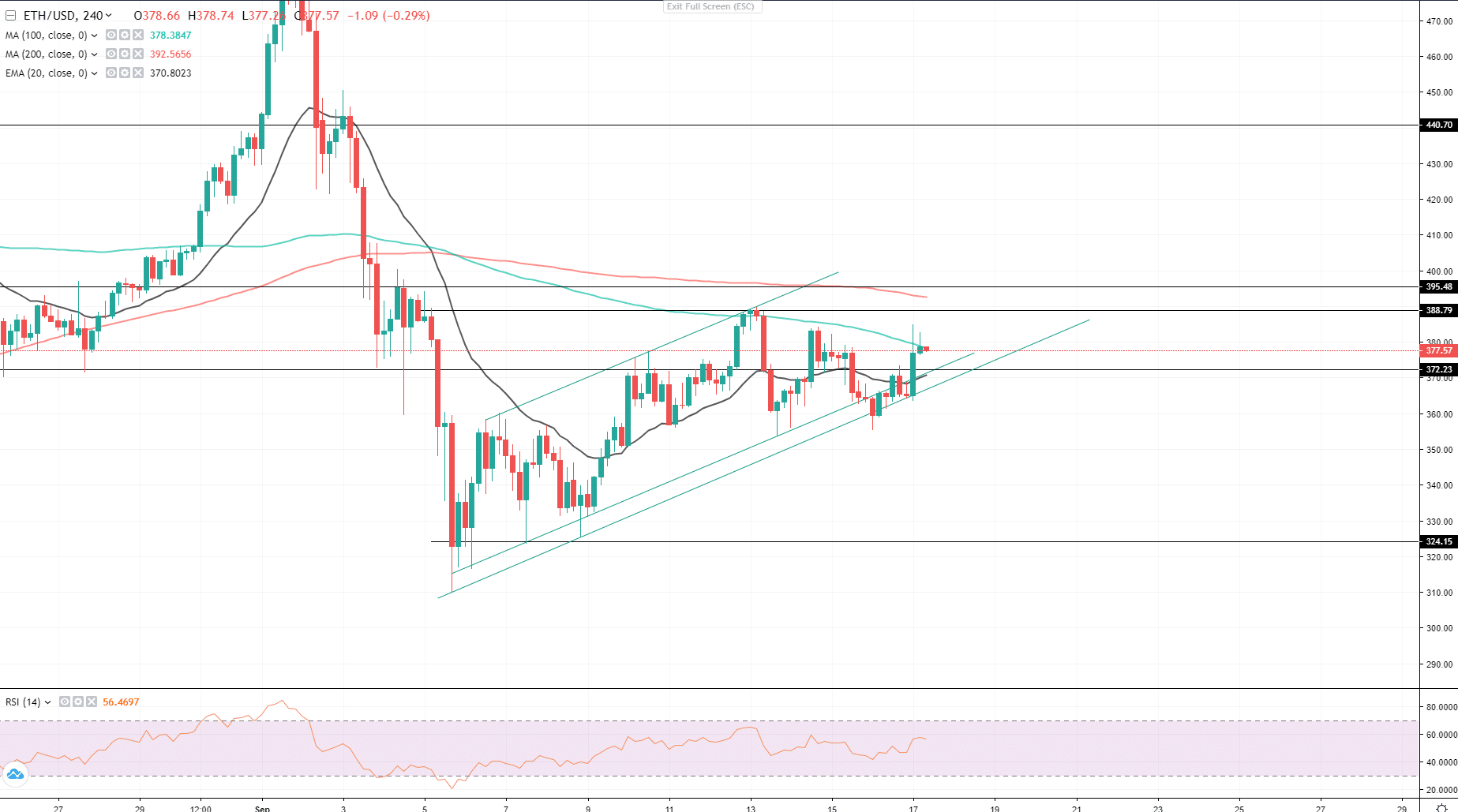 Ethereum Surges as the First Ethereum 2.0 EIP Drives Traction